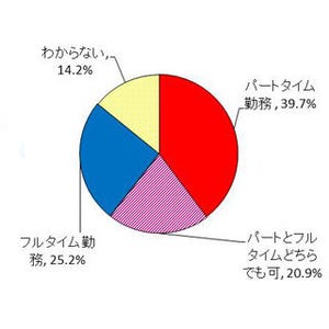 配偶者控除・扶養枠廃止なら、「フルタイム希望」の主婦が「2倍」に