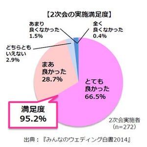 結婚式、二次会をやった人は49.8% -場所は? ゲストの人数は?