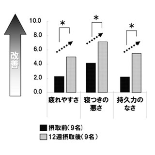 りんごに含まれるポリフェノール成分がストレスに効くことが判明 -アサヒ