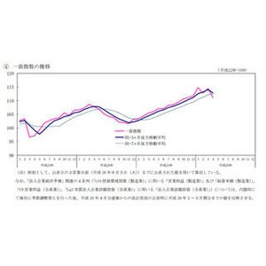 4月の景気動向、「一致指数」2カ月ぶり悪化--基調判断「足踏みを示している」