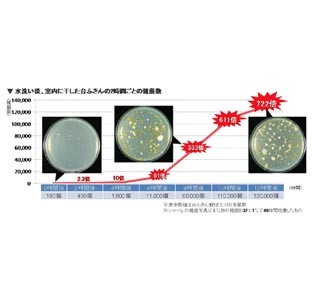 梅雨時は要注意! シンクで自然乾燥させた台ふきんの雑菌数は、半日で●万個