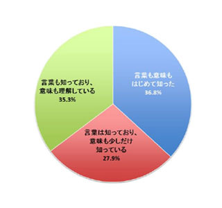 3割が「マタハラ」の被害あり! 原因は男性社員の妊娠・出産の理解不足?