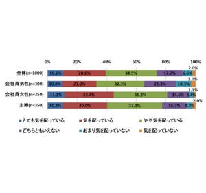 7割超の人が気にしているお口のエチケット、最も気になるお口の悩みとは?