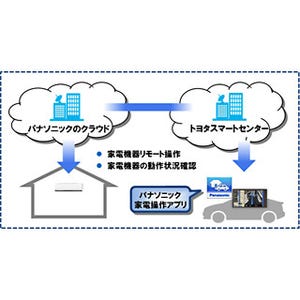 トヨタとパナソニックがクルマと家電をつなぐサービスを共同で開発