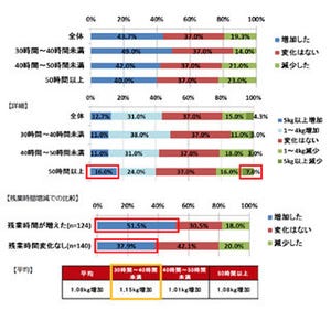 残業と体重に意外な関係!? 最も体重が増えたのは1カ月の残業●●時間の女性