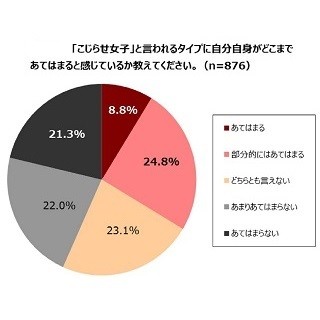 女性の3人に1人が"こじらせ女子"!?