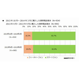 2013年10月から20143月までの携帯購入者、83.7%がスマートフォンを選択