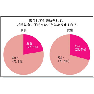 失恋女性29.4%が「食い下がった経験」あり -復讐したことは?