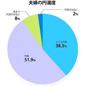 夫・妻にイラッとしたこと1位は「既読スルー」 -円満夫婦は9割