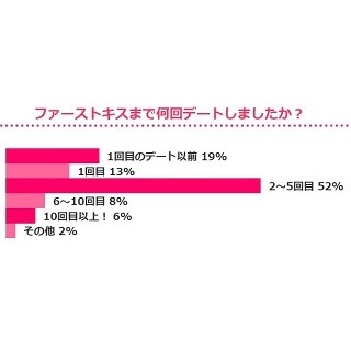 ファーストキス、平均年齢は17歳 -「やり直したい」と思う理由は?