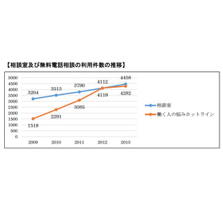 働く人からの悩み電話相談、直近5年で3倍に増加。30・40代が6割を占める