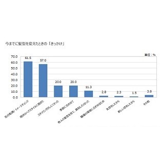 女性が髪型を変える理由ランキング1位は? -「失恋したから」は2.3%