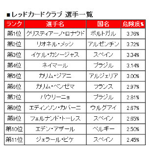 マカフィー、マルウェア感染のリスクが高いサッカー選手ランキングを発表