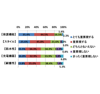 スマホの故障原因として多い「落下」、最も多いシーンは●●からの落下