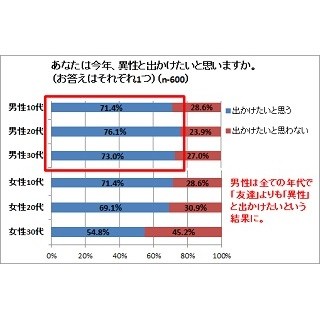 男性73.7%に"浴衣デート"願望アリ! -女性は?