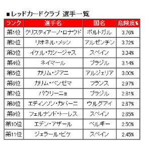 マカフィー、マルウェア感染の危険が高い世界のサッカーイレブンを発表