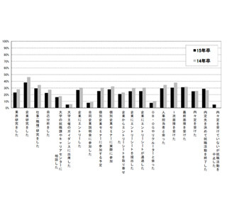 2015年卒の理系学生、就職活動は収束傾向 - 内定保持者の9割が入社予定