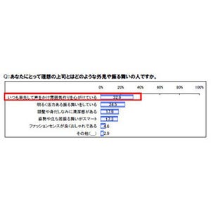 部下が考える最低上司は「清潔感がない」「部下の手柄は自分のもの」