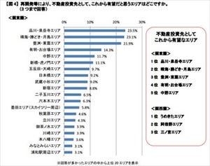 有望な不動産投資エリア、関東は「品川・泉岳寺」関西は「うめきた」が1位