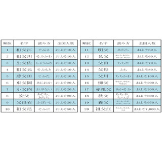 父のつく名字ランキング -  2位「祖父川」、1位は全国におよそ10人の……
