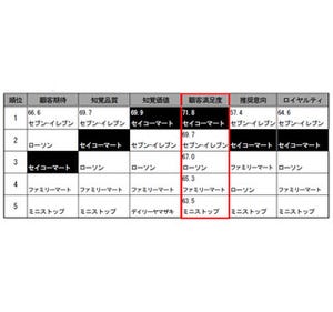 企業別顧客満足度調査、「携帯電話」はウィルコムがトップ、「カフェ」は?