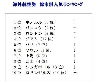 2014年夏休み、予約第1位は「ホノルル」に--近距離の"アジアと中国"も人気