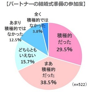 結婚式準備に積極的だった男性は68% -こだわるポイントは?