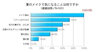 「夏のメイク崩れ」は20代～30代女性全員の悩み!?--化粧に関する調査