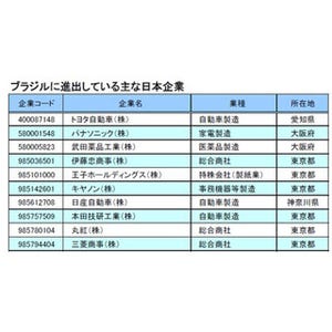 W杯で注目! ブラジル進出の日本企業は443社--業種別では「製造業」がトップ