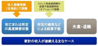 収入保障保険が"進化"--チューリッヒ生命、「収入保障保険プレミアム」発売