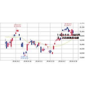 日経平均1万5,000円割れ、押し目買いのポイントは?