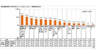 学生の持つブラック企業のイメージは「大量採用」 - 就職活動に関する調査