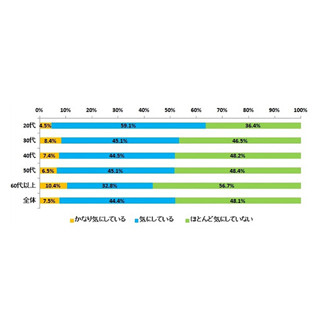 妻が気になる夫の衛生 - 3位「薄毛」、2位「汗、ワキ、足の臭い」、1位は?