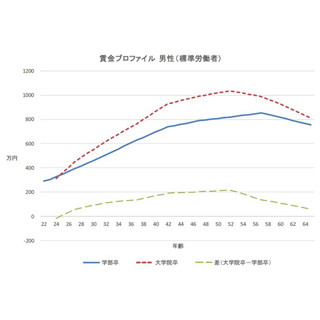 生涯賃金、大学院卒は学部卒より高額--年収差は最大312万円