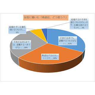 女性の寿退社「迷惑」が4割 - 「奨励」も1割に