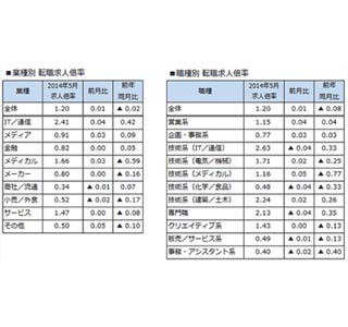 2014年5月の求人倍率は前年比3割増と過去最多 - 夏に向け中途採用が本格化