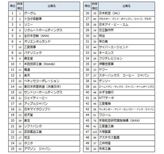 転職人気企業ランキング、グーグルがV5! - 証券会社も躍進