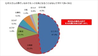 娘が選ぶ「息が爽やかそうな理想のお父さん」、2位は小栗旬、1位は…?