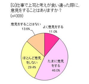 6割の女性部下が上司に黙ってない! 意見を言いやすい上司は女性より男性