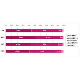 「職場の雰囲気」を最も重視するのは●代 - 女性の仕事に関する調査