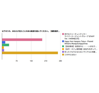 CA「恋チュン」動画が認知度1位 - 企業の動画プロモに好意的な声多数