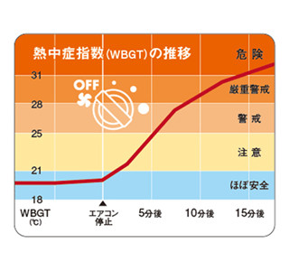 衝撃! 炎天下に駐車した車のダッシュボード付近は、最高で●℃になると判明