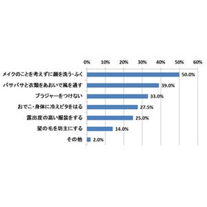 夏の仕事中にしたいこと - 「ノーブラ」「メイクを考えずに洗顔」「坊主」