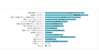 働くパパの"ちょうどいい通勤時間"は「40～60分」--家族と最も親密に