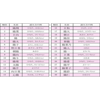 名前もキラキラ? 「日・陽を含む名前ランキングベスト30」発表