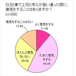 上司に意見を言う女性は6割--一番許せないのは「●●な指示」