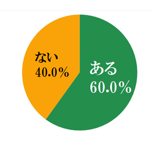 6割がしている「ほろにがい経験」、そのうち●割以上が恋愛にまつわること