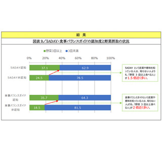 1日に食べる野菜の適量知ってる? 「適量食べてる」と誤認していたのは●割