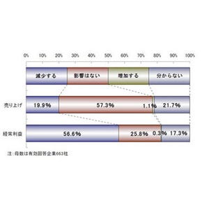 東北6県企業、電気料金値上げで56.6%が「減益」見通し--価格転嫁は困難