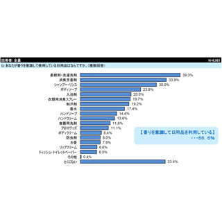 "自分のニオイ"に気を遣っている男性は半数以下! 女性は…